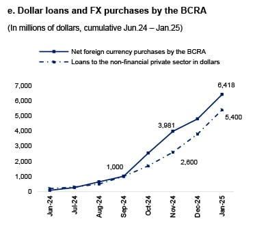Figure 4. The carry trade and net dollar purchases by the BCRA
